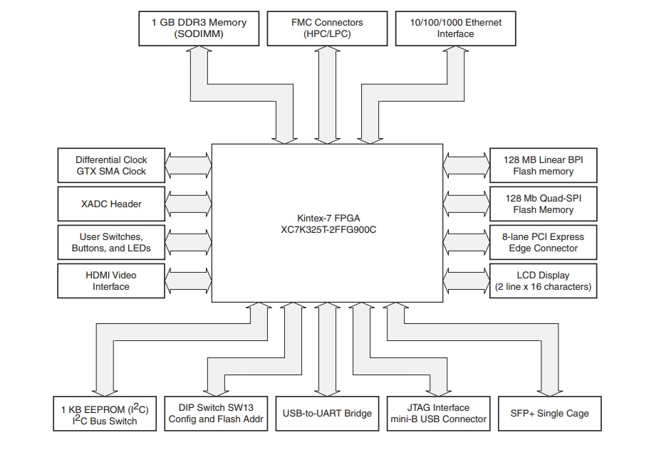 Kintex-7 FPGA KC705 Evaluation Kit - AMD / Xilinx | Mouser